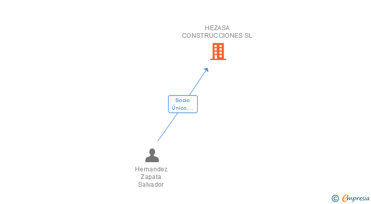 Vinculaciones societarias de HEZASA CONSTRUCCIONES SL