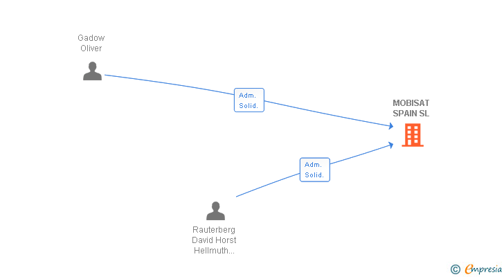 Vinculaciones societarias de MOBISAT SPAIN SL