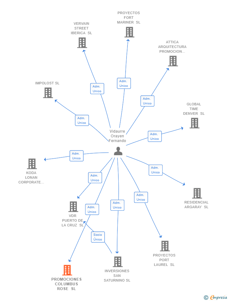 Vinculaciones societarias de PROMOCIONES COLUMBUS ROSE SL