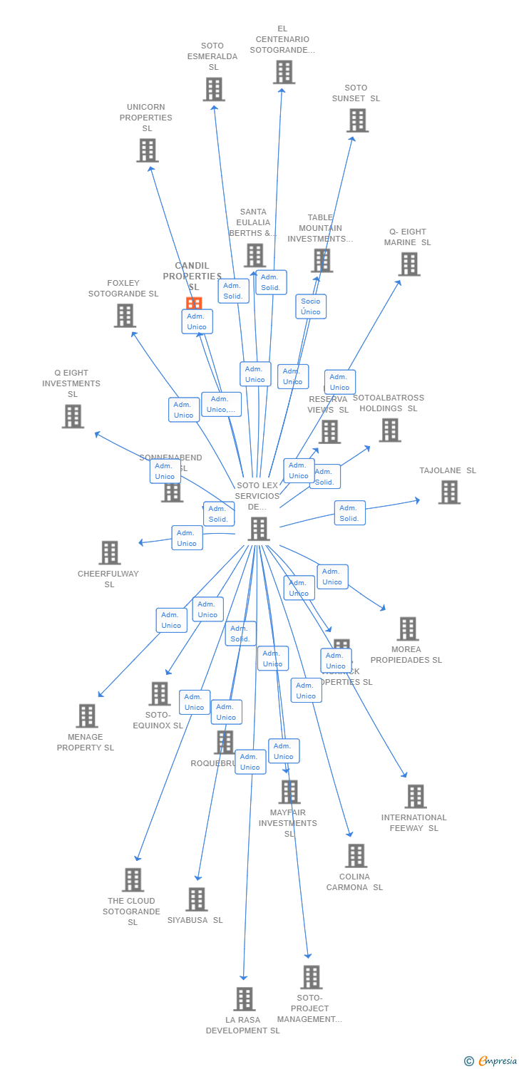 Vinculaciones societarias de CANDIL PROPERTIES SL