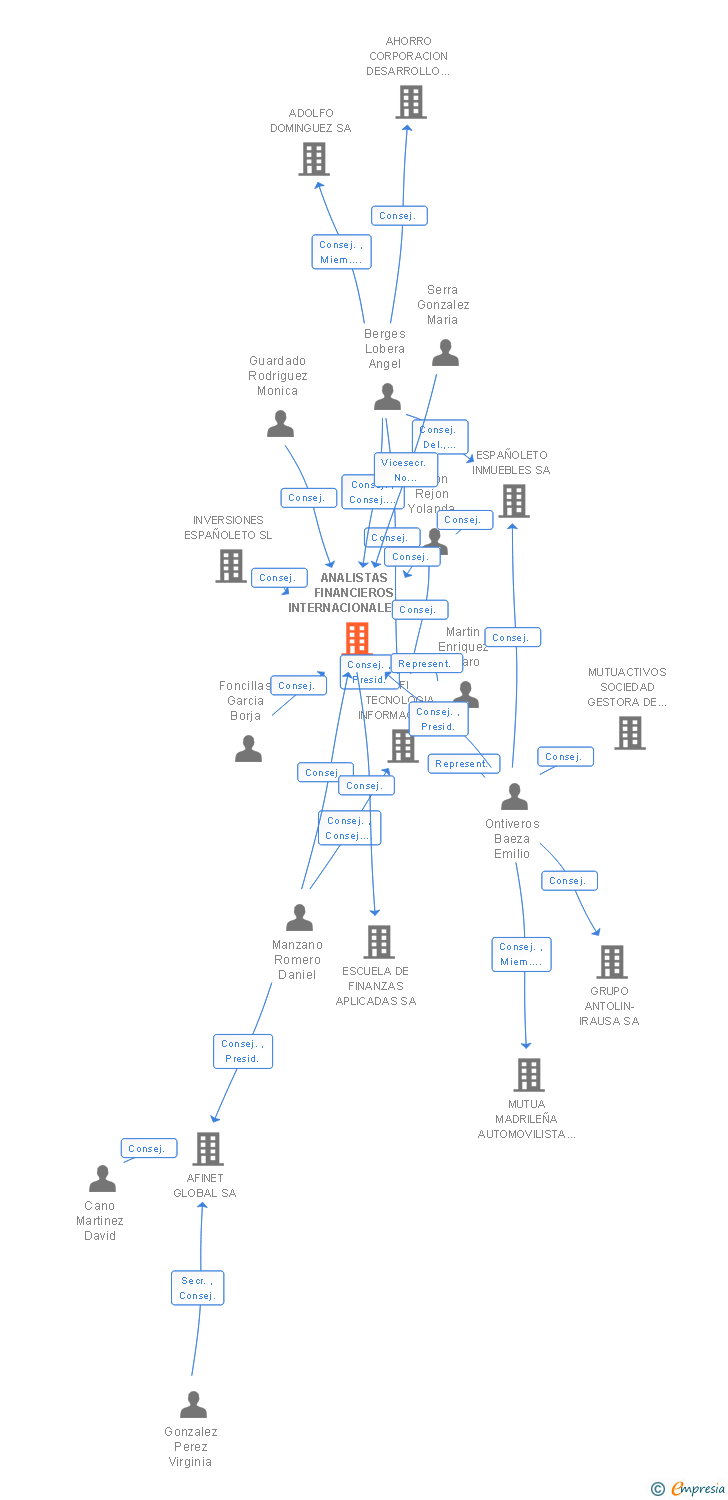 Vinculaciones societarias de ANALISTAS FINANCIEROS INTERNACIONALES SA