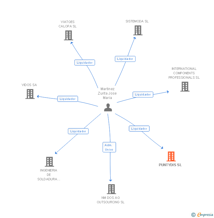 Vinculaciones societarias de PUNTYDIS SL