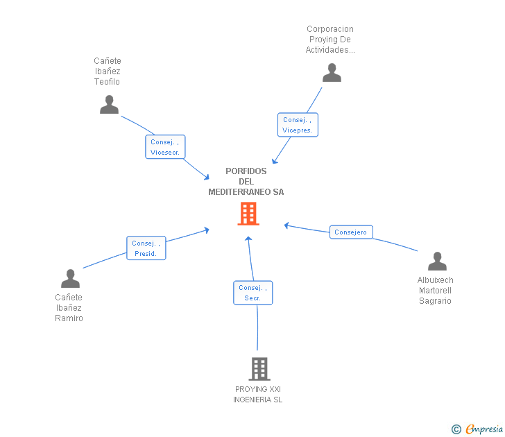 Vinculaciones societarias de PORFIDOS DEL MEDITERRANEO SA