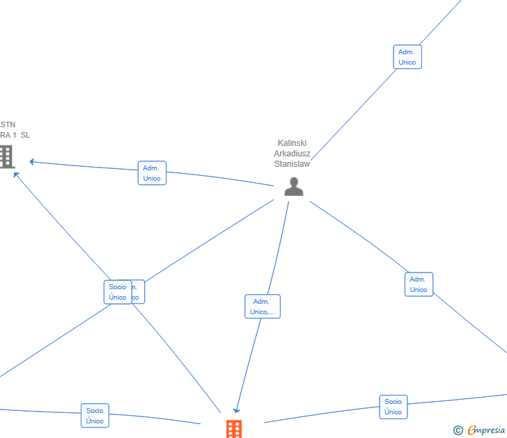 Vinculaciones societarias de MILESTONE DEVELOPMENT SL