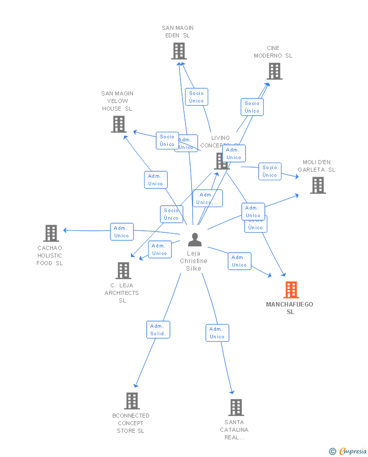 Vinculaciones societarias de MANCHAFUEGO SL