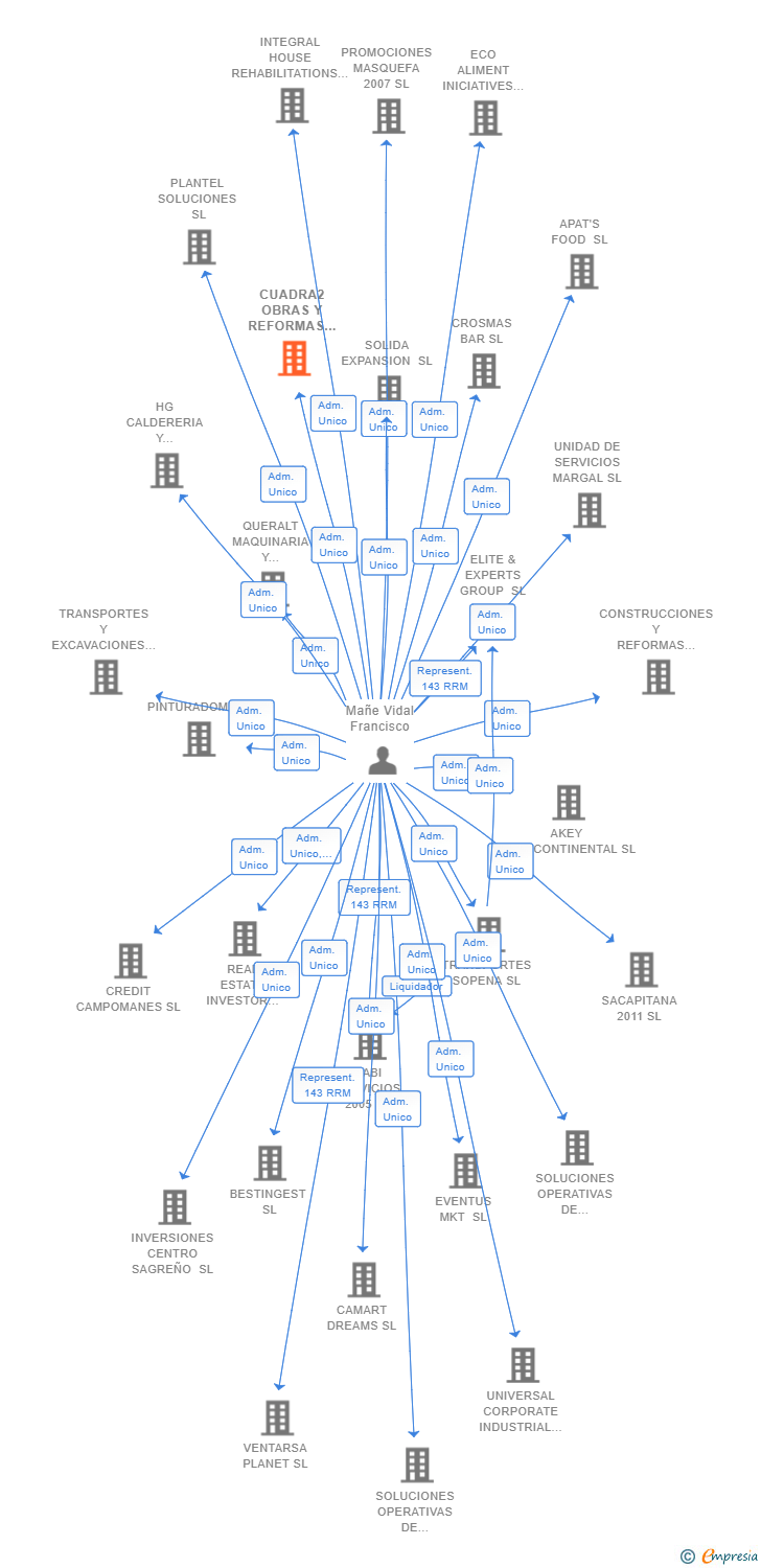 Vinculaciones societarias de CUADRA2 OBRAS Y REFORMAS SL