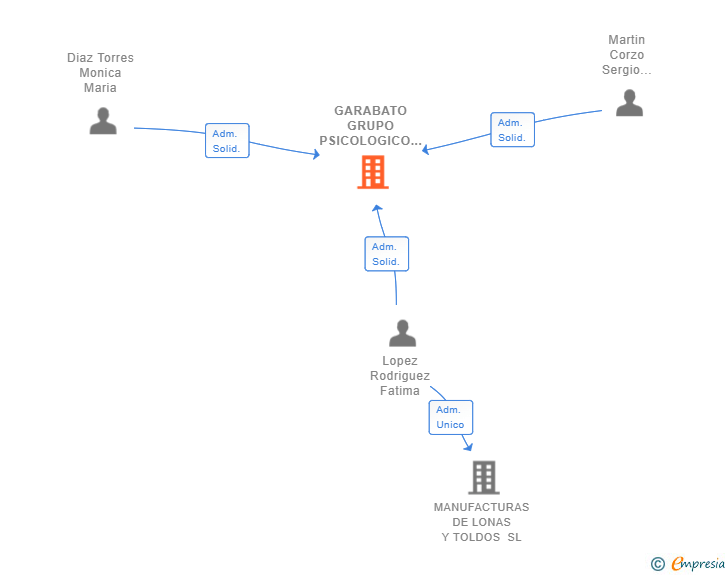 Vinculaciones societarias de GARABATO GRUPO PSICOLOGICO SL