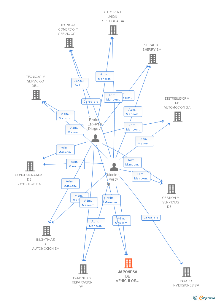 Vinculaciones societarias de GADIR AUTOMOCION SA