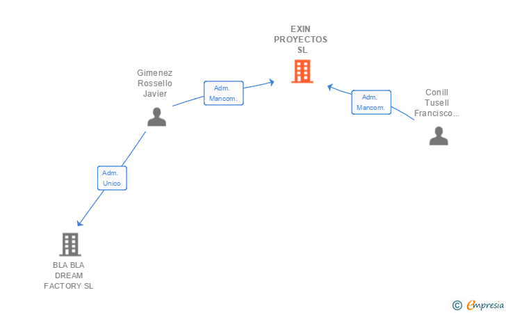 Vinculaciones societarias de EXIN PROYECTOS SL