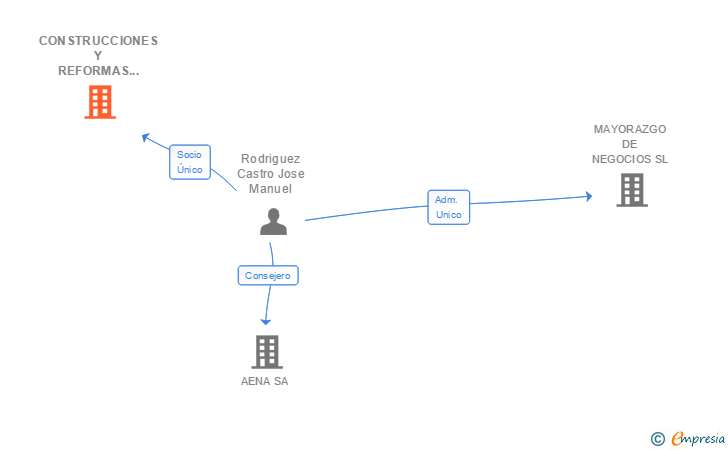 Vinculaciones societarias de CONSTRUCCIONES Y REFORMAS RODRIGUEZ CASTRO SL