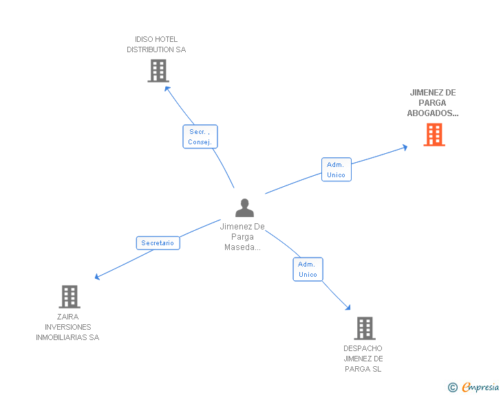 Vinculaciones societarias de JIMENEZ DE PARGA ABOGADOS LABORAL SL