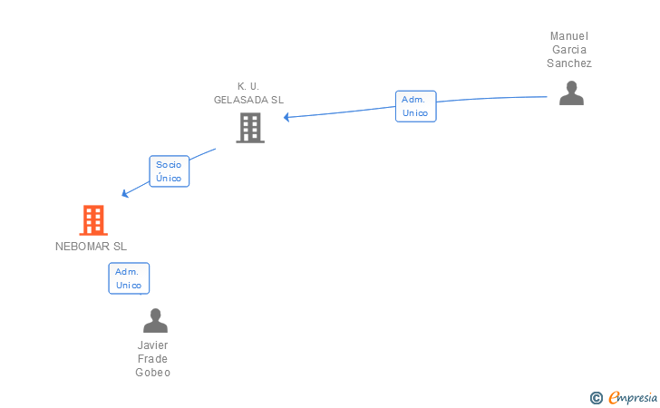 Vinculaciones societarias de NEBOMAR SL