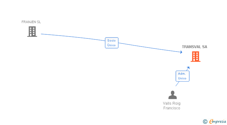 Vinculaciones societarias de TRANSVAL SA