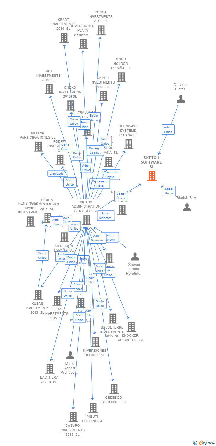Vinculaciones societarias de SKETCH SOFTWARE SL