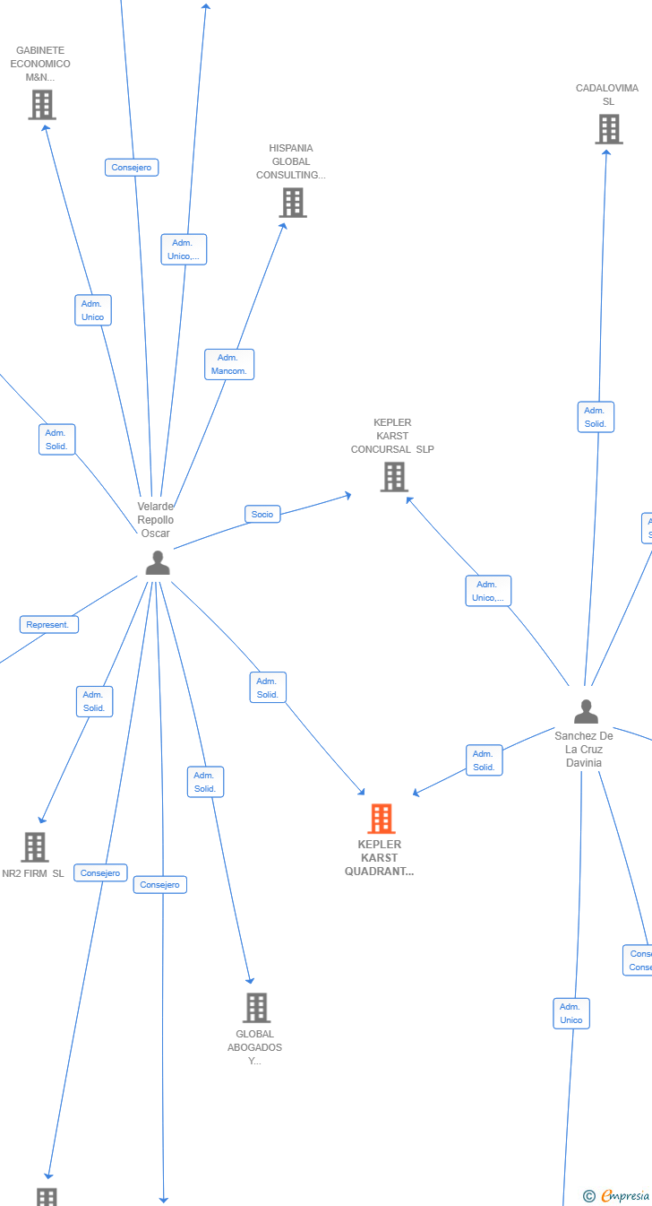 Vinculaciones societarias de KEPLER KARST QUADRANT SL