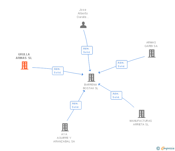 Vinculaciones societarias de GRULLA ARMAS SL