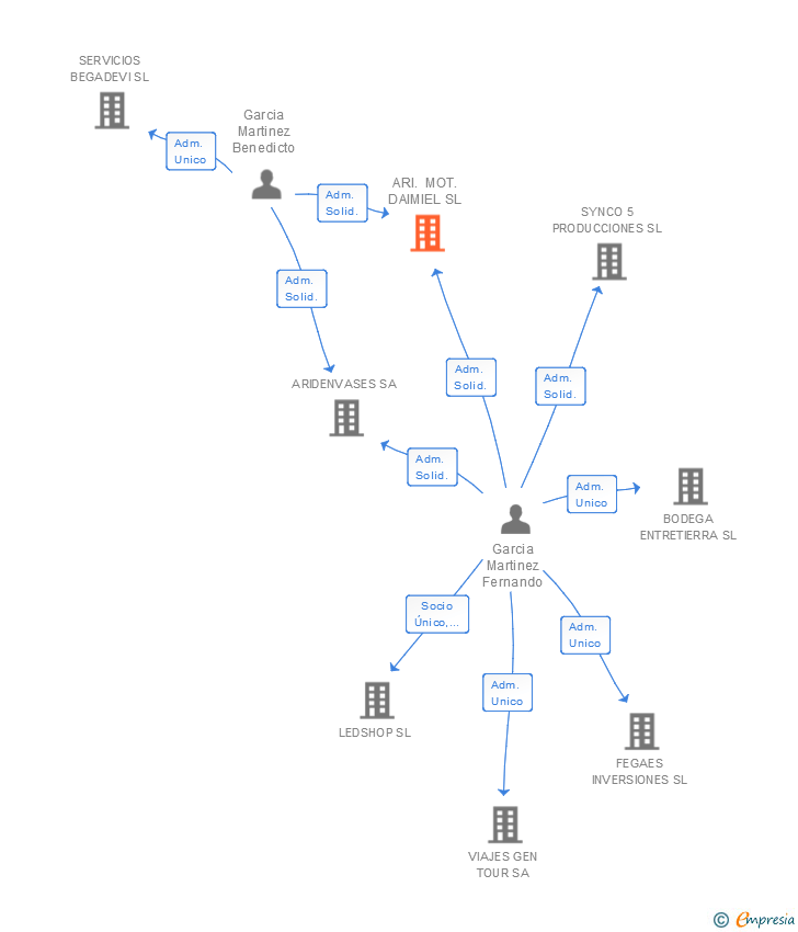 Vinculaciones societarias de ARI. MOT. DAIMIEL SL