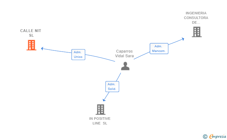 Vinculaciones societarias de CALLE NIT SL
