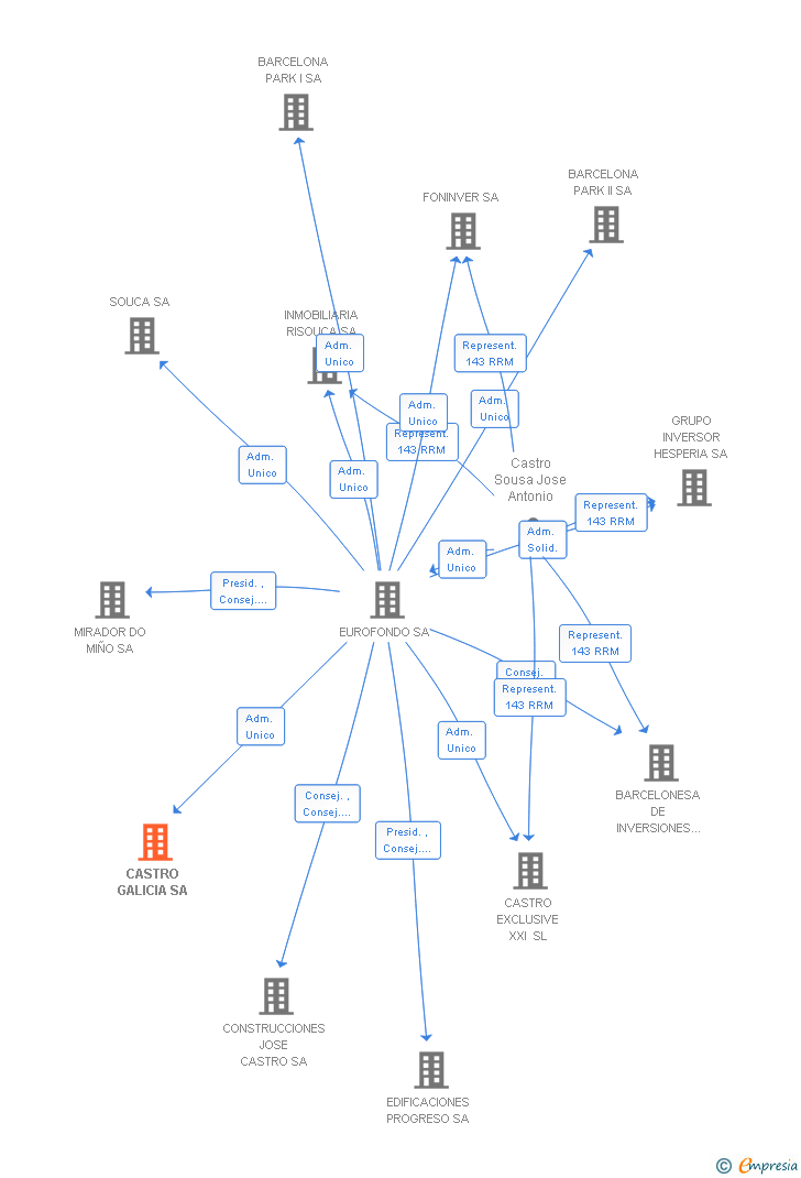 Vinculaciones societarias de CASTRO GALICIA SA