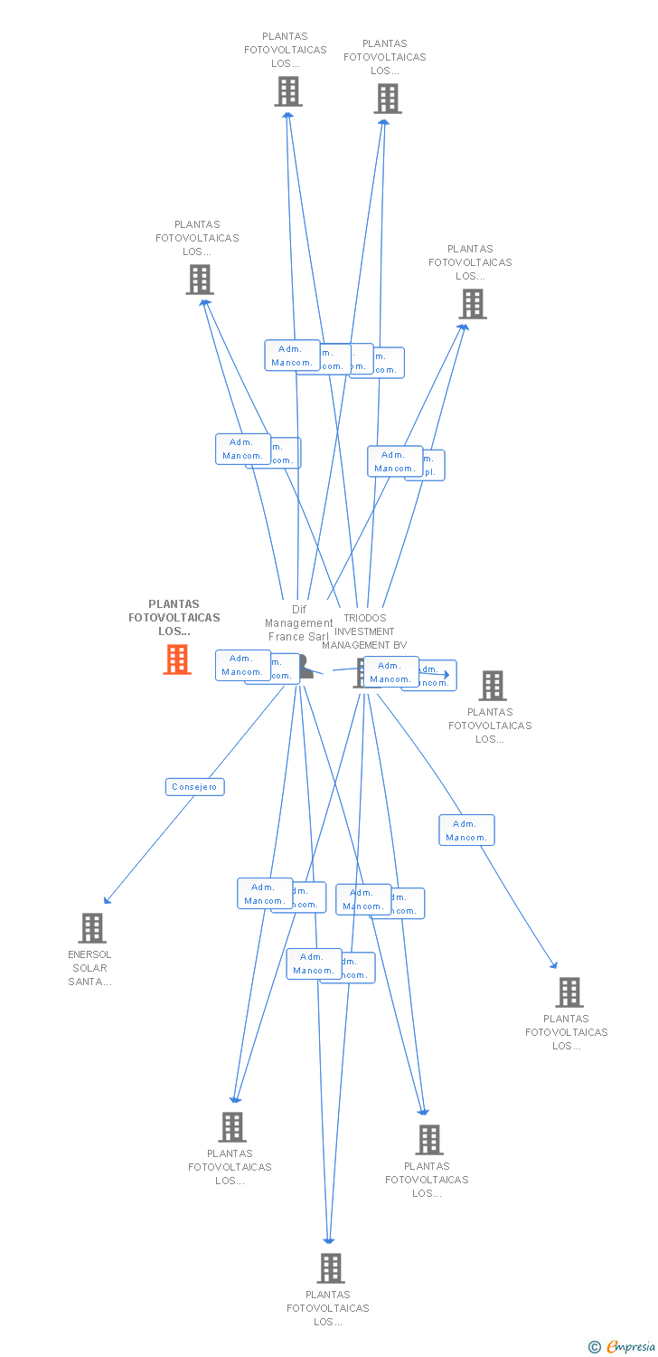 Vinculaciones societarias de PLANTAS FOTOVOLTAICAS LOS CABEZOS IX SL