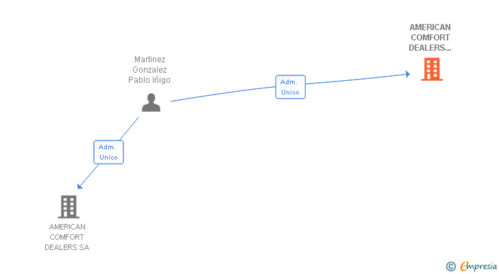 Vinculaciones societarias de AMERICAN COMFORT DEALERS DISTRIBUCION SA