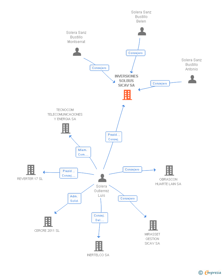 Vinculaciones societarias de INVERSIONES SOLBUS SICAV SA