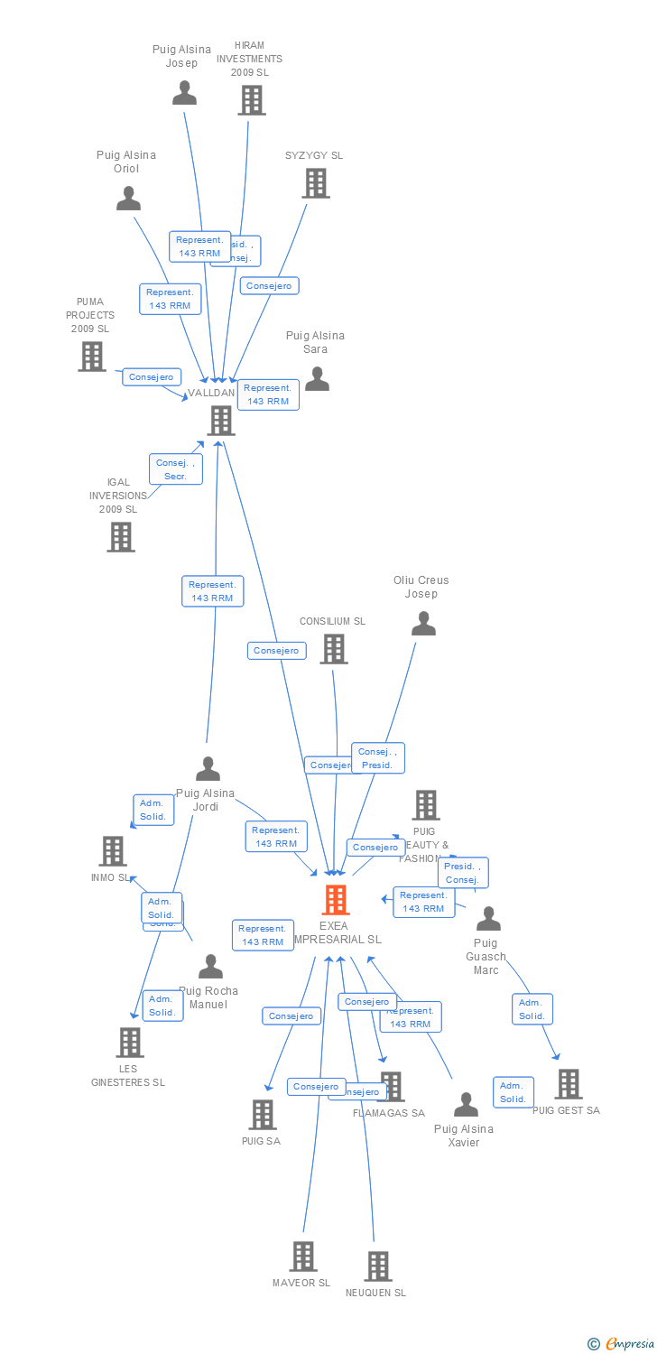 Vinculaciones societarias de EXEA EMPRESARIAL SL