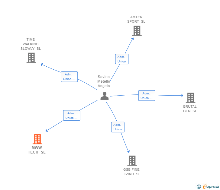 Vinculaciones societarias de MWW TECH SL
