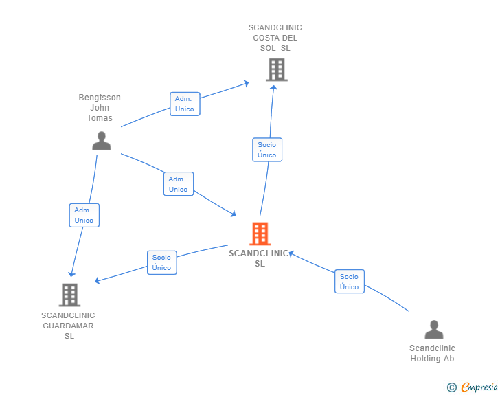 Vinculaciones societarias de SCANDCLINIC SL