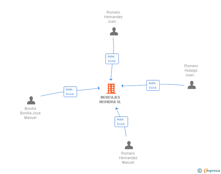 Vinculaciones societarias de MONTAJES MOHIDRA SL