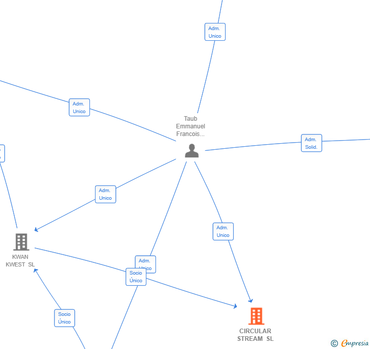 Vinculaciones societarias de CIRCULAR STREAM SL