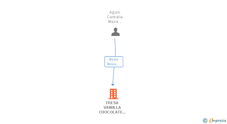 Vinculaciones societarias de FRESA VAINILLA CHOCOLATE SL