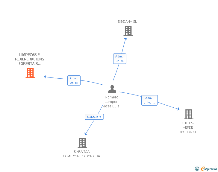 Vinculaciones societarias de LIMPEZAS E REXENERACIONS FORESTAIS DE GALICIA SL