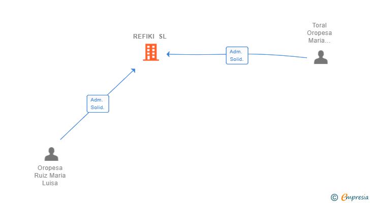 Vinculaciones societarias de REFIKI SL