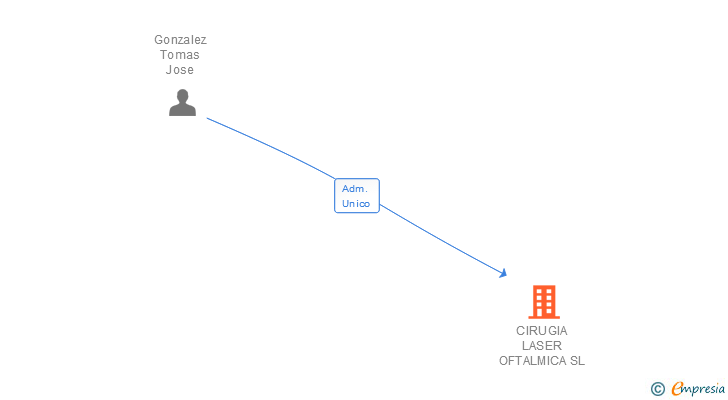 Vinculaciones societarias de CIRUGIA LASER OFTALMICA SL