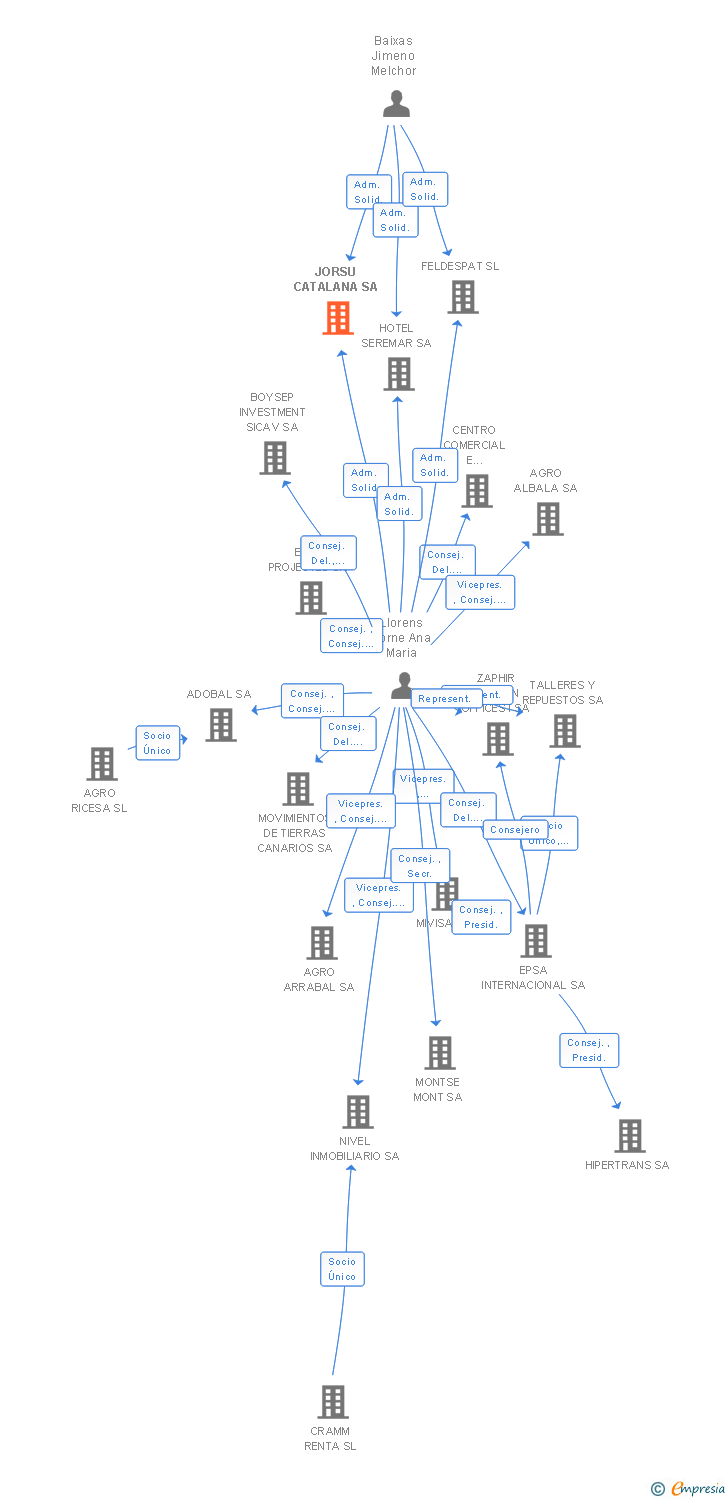 Vinculaciones societarias de JORSU CATALANA SA