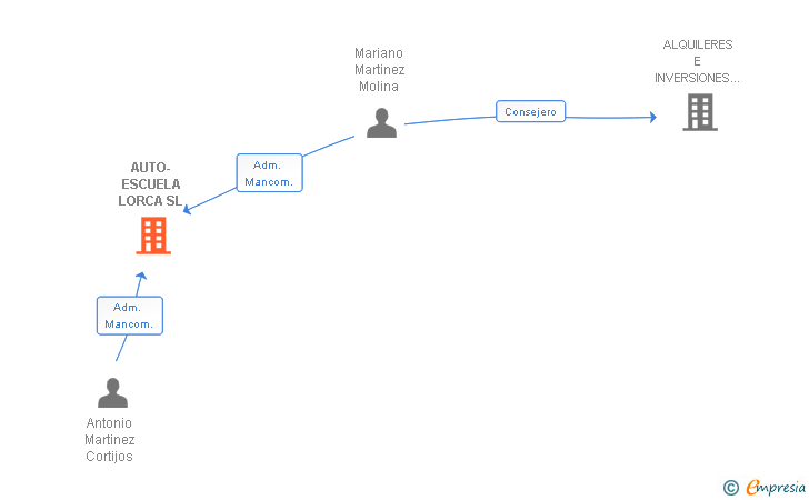 Vinculaciones societarias de AUTO-ESCUELA LORCA SL