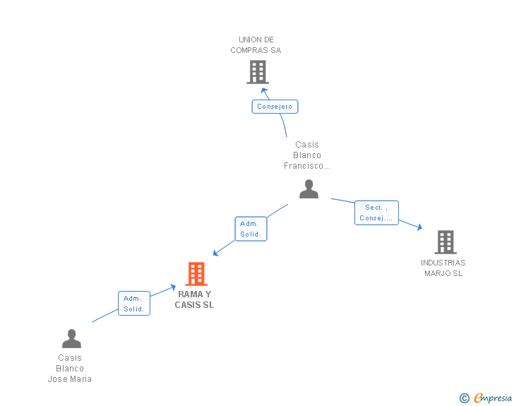 Vinculaciones societarias de RAMA Y CASIS SL