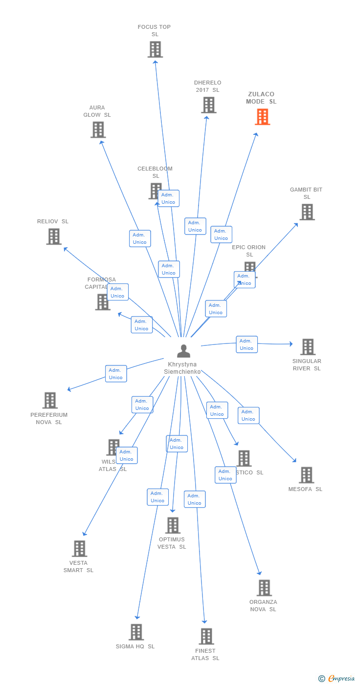 Vinculaciones societarias de ZULACO MODE SL