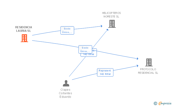 Vinculaciones societarias de RESIDENCIA LAURIA SL