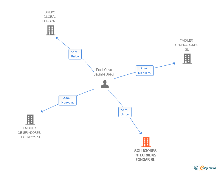 Vinculaciones societarias de SOLUCIONES INTEGRADAS FONGAR SL