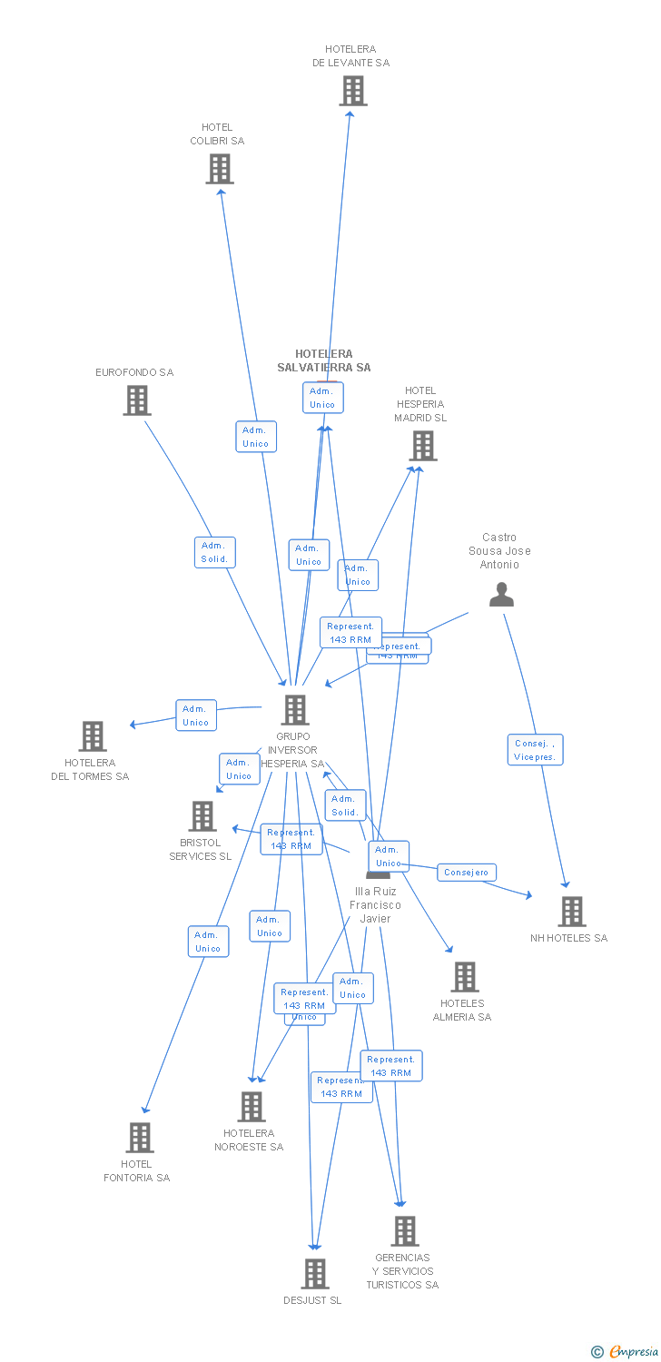 Vinculaciones societarias de HOTELERA SALVATIERRA SA