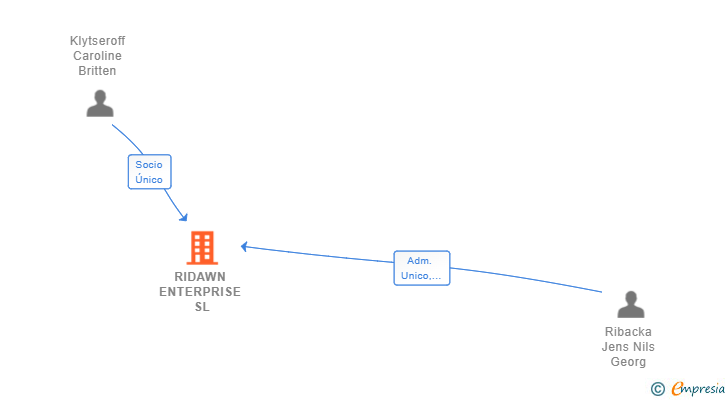 Vinculaciones societarias de RIDAWN ENTERPRISE SL