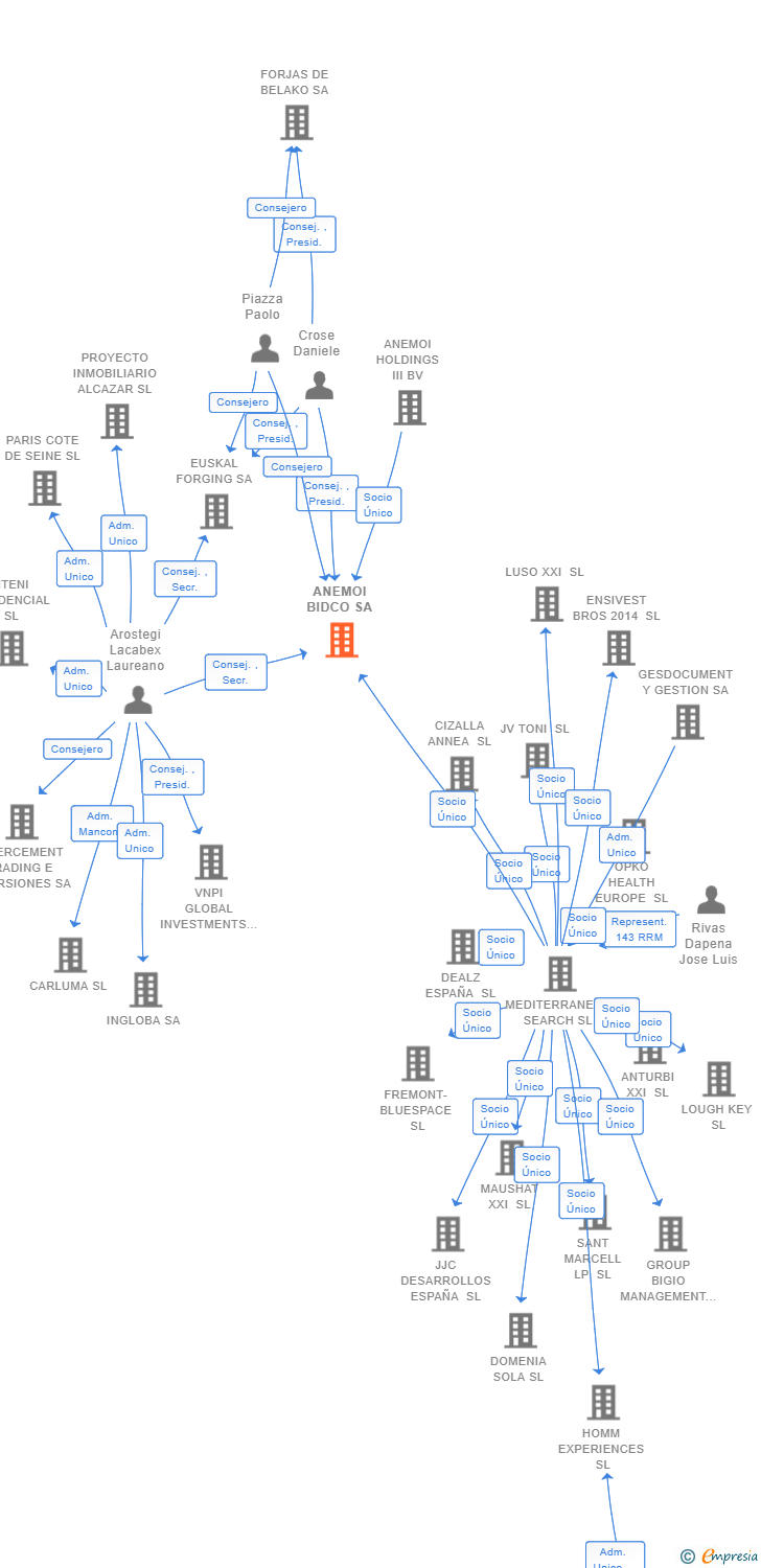 Vinculaciones societarias de ANEMOI BIDCO SA