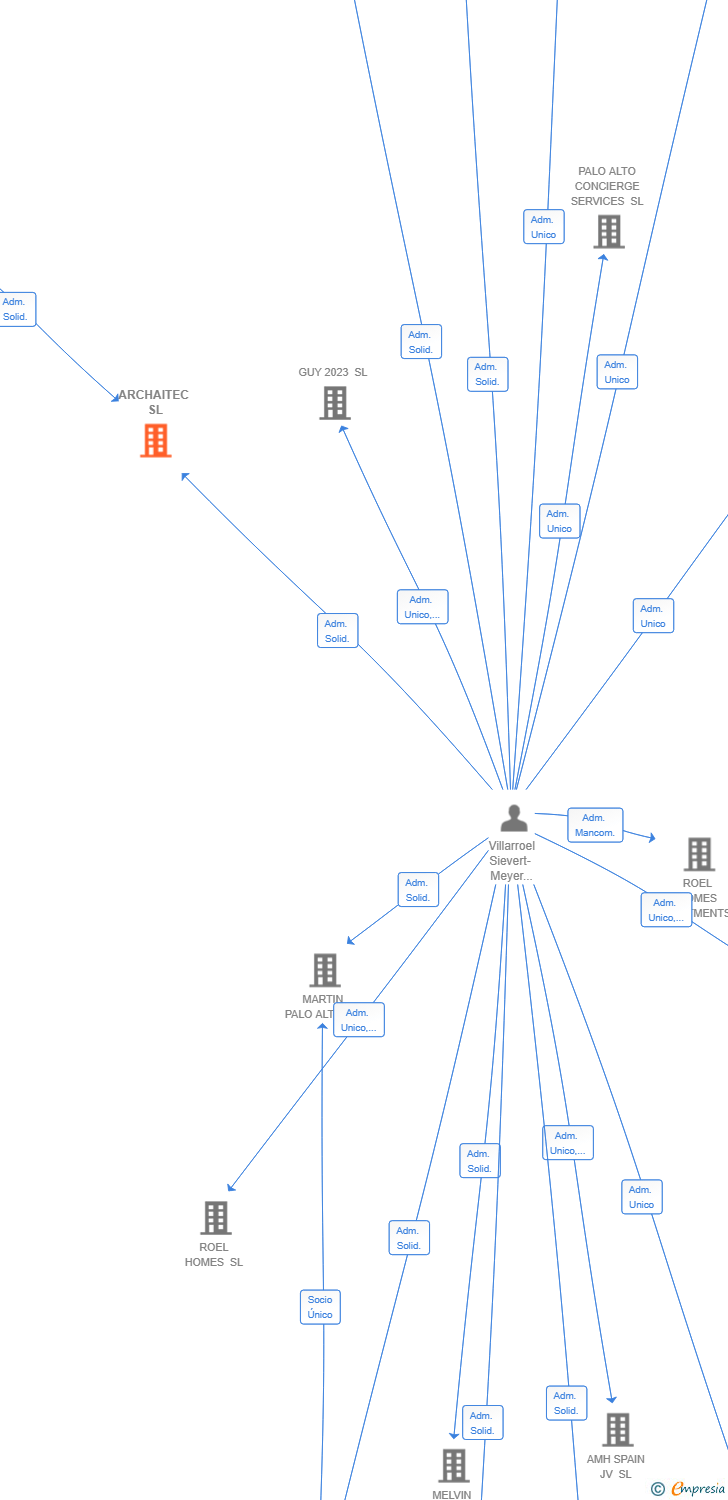 Vinculaciones societarias de ARCHAITEC SL