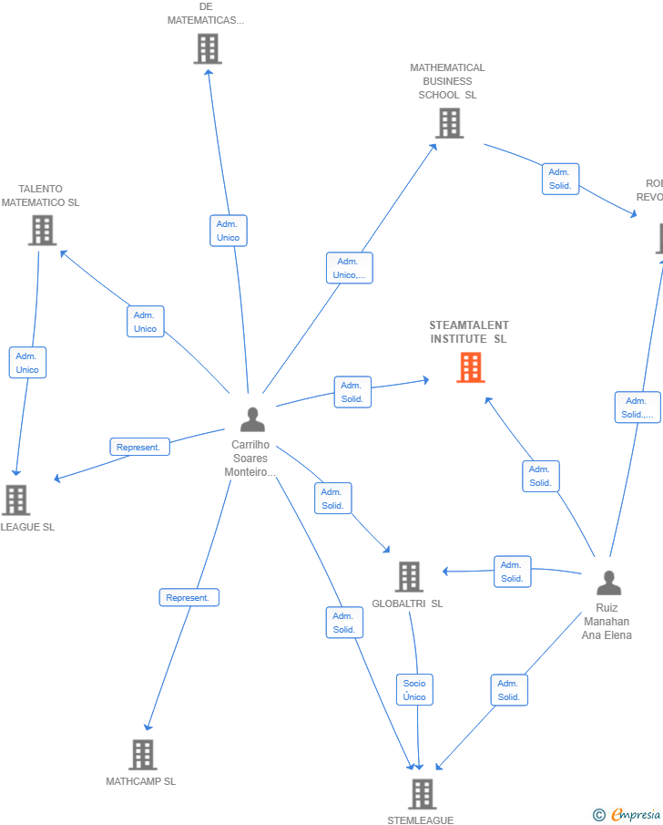 Vinculaciones societarias de STEAMTALENT INSTITUTE SL