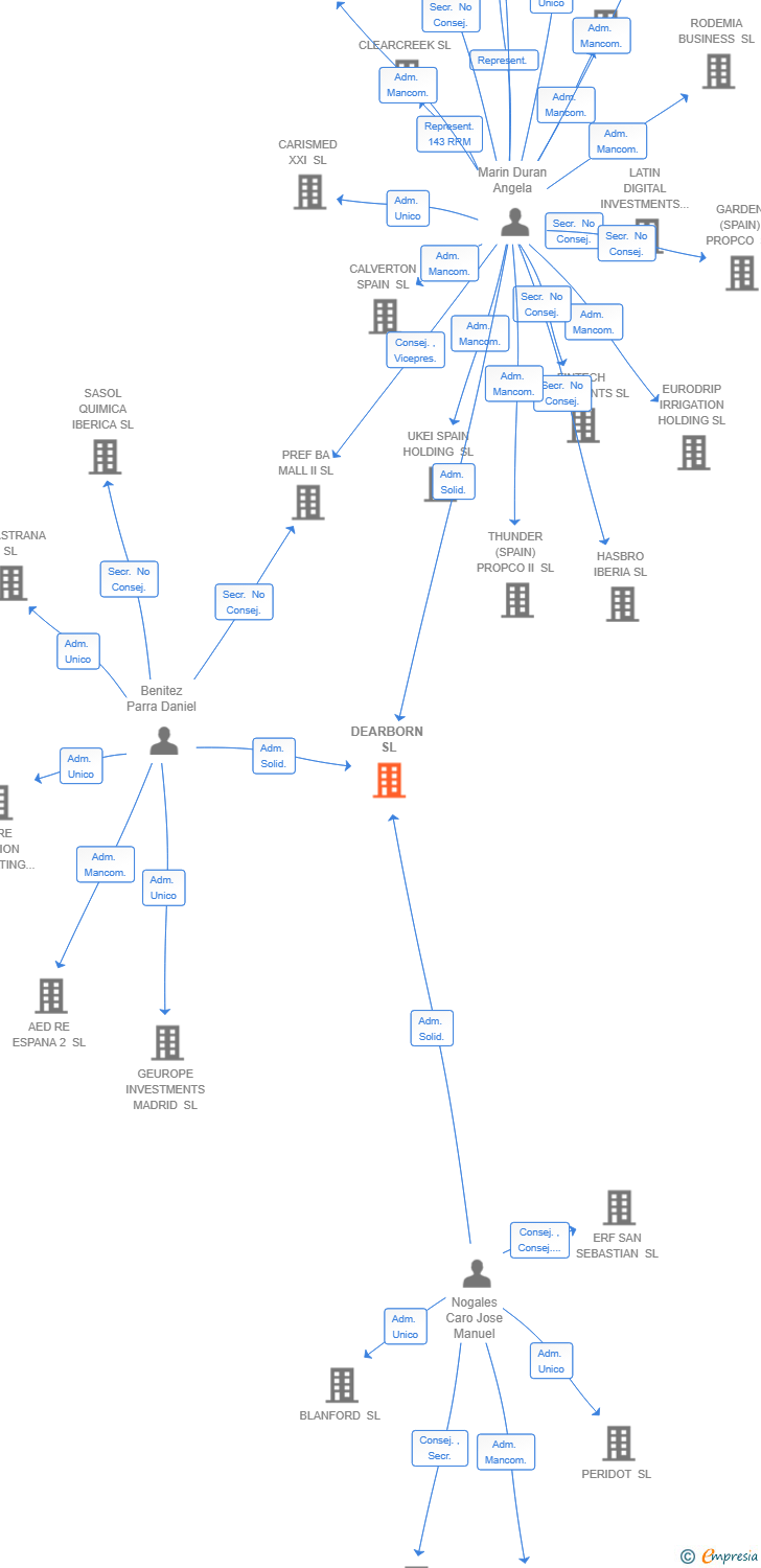 Vinculaciones societarias de DEARBORN SL