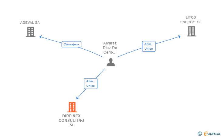 Vinculaciones societarias de DIRFINEX CONSULTING SL