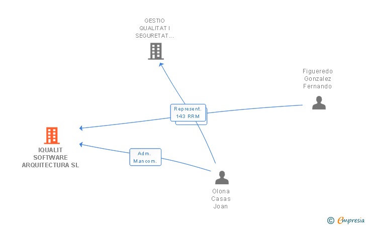Vinculaciones societarias de IQUALIT SOFTWARE ARQUITECTURA SL