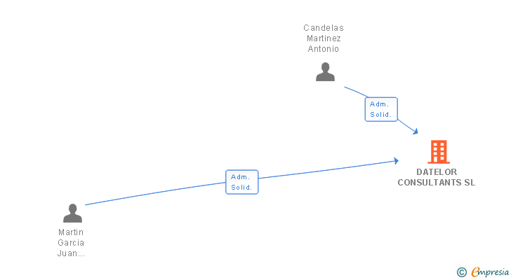 Vinculaciones societarias de DATELOR CONSULTANTS SL